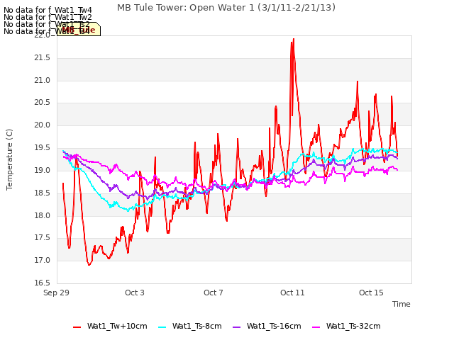 Explore the graph:MB Tule Tower: Open Water 1 (3/1/11-2/21/13) in a new window