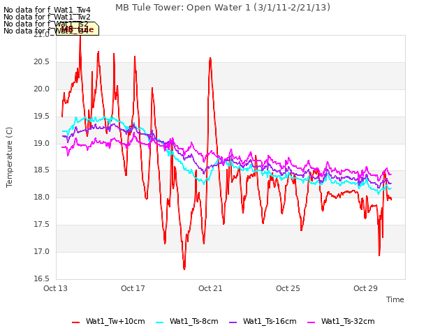 Explore the graph:MB Tule Tower: Open Water 1 (3/1/11-2/21/13) in a new window