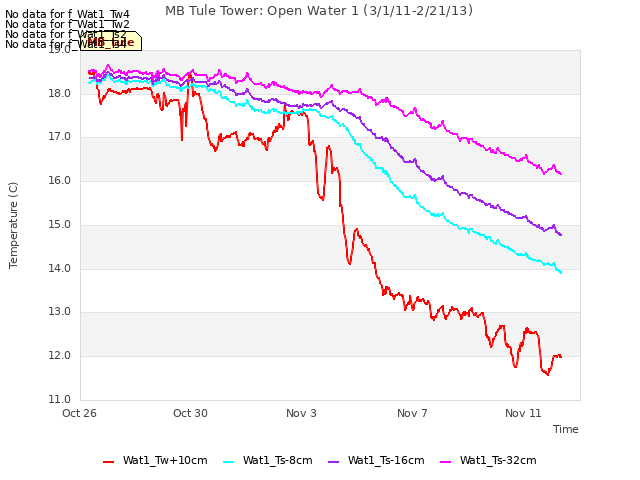 Explore the graph:MB Tule Tower: Open Water 1 (3/1/11-2/21/13) in a new window
