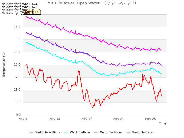 Explore the graph:MB Tule Tower: Open Water 1 (3/1/11-2/21/13) in a new window