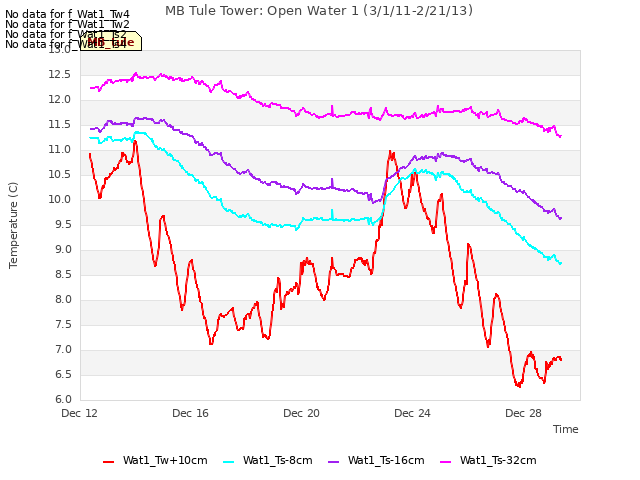 Explore the graph:MB Tule Tower: Open Water 1 (3/1/11-2/21/13) in a new window