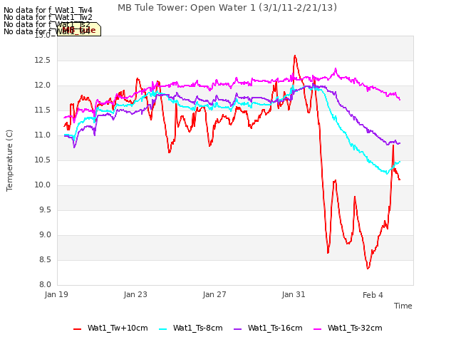 Explore the graph:MB Tule Tower: Open Water 1 (3/1/11-2/21/13) in a new window