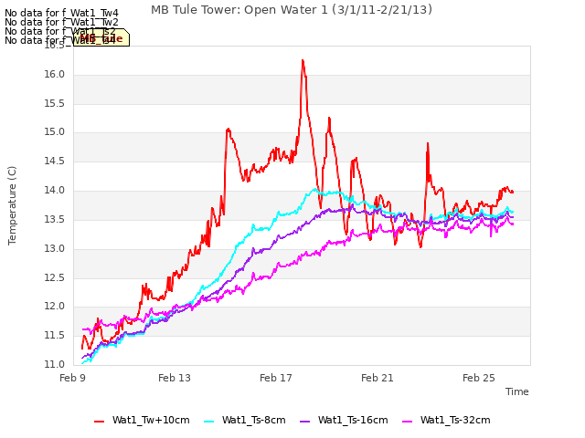 Explore the graph:MB Tule Tower: Open Water 1 (3/1/11-2/21/13) in a new window
