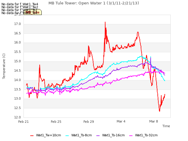 Explore the graph:MB Tule Tower: Open Water 1 (3/1/11-2/21/13) in a new window