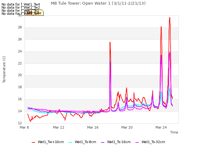 Explore the graph:MB Tule Tower: Open Water 1 (3/1/11-2/21/13) in a new window