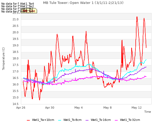 Explore the graph:MB Tule Tower: Open Water 1 (3/1/11-2/21/13) in a new window