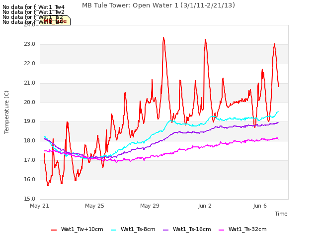 Explore the graph:MB Tule Tower: Open Water 1 (3/1/11-2/21/13) in a new window