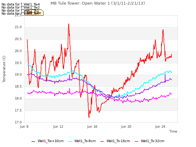 Explore the graph:MB Tule Tower: Open Water 1 (3/1/11-2/21/13) in a new window