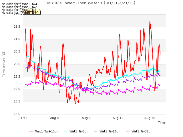 Explore the graph:MB Tule Tower: Open Water 1 (3/1/11-2/21/13) in a new window