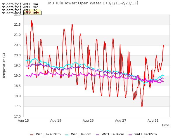 Explore the graph:MB Tule Tower: Open Water 1 (3/1/11-2/21/13) in a new window