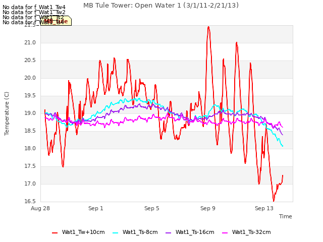 Explore the graph:MB Tule Tower: Open Water 1 (3/1/11-2/21/13) in a new window