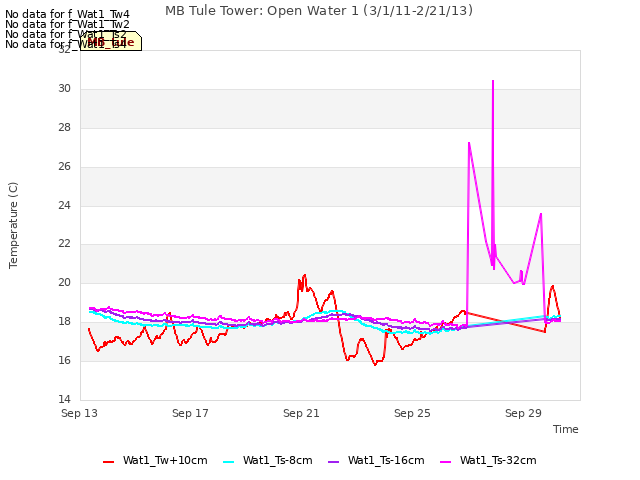 Explore the graph:MB Tule Tower: Open Water 1 (3/1/11-2/21/13) in a new window