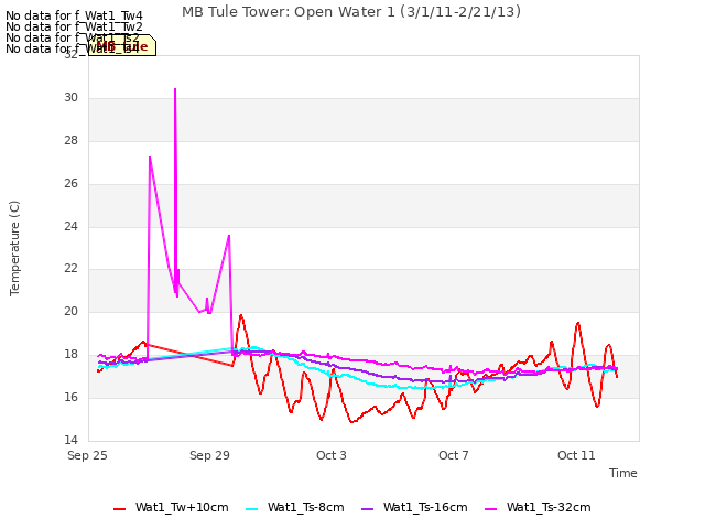 Explore the graph:MB Tule Tower: Open Water 1 (3/1/11-2/21/13) in a new window