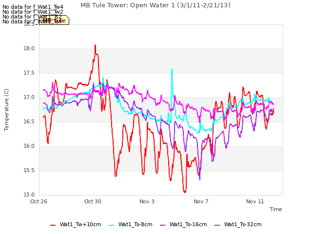 Explore the graph:MB Tule Tower: Open Water 1 (3/1/11-2/21/13) in a new window