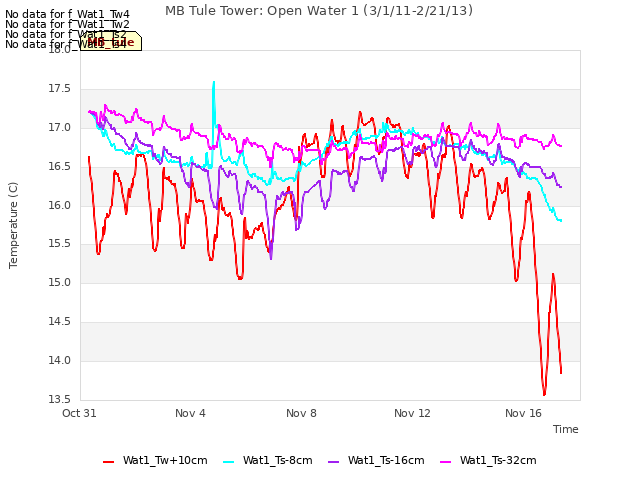 Explore the graph:MB Tule Tower: Open Water 1 (3/1/11-2/21/13) in a new window