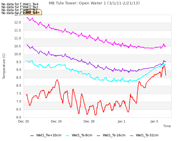 Explore the graph:MB Tule Tower: Open Water 1 (3/1/11-2/21/13) in a new window