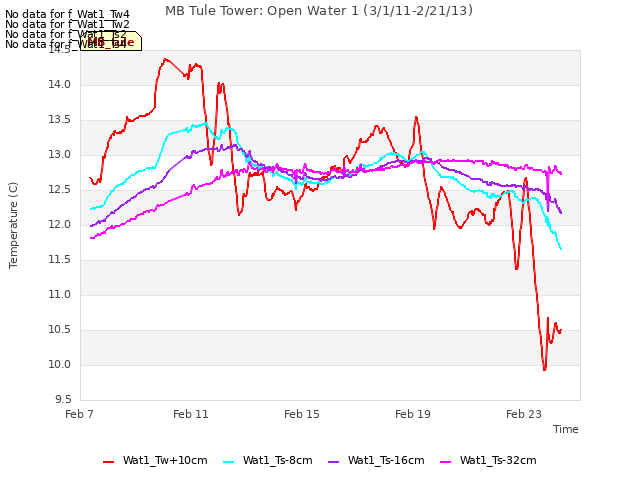 Explore the graph:MB Tule Tower: Open Water 1 (3/1/11-2/21/13) in a new window