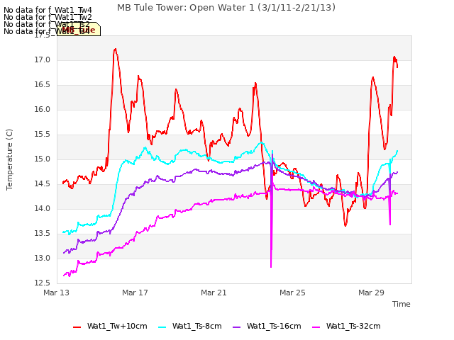 Explore the graph:MB Tule Tower: Open Water 1 (3/1/11-2/21/13) in a new window
