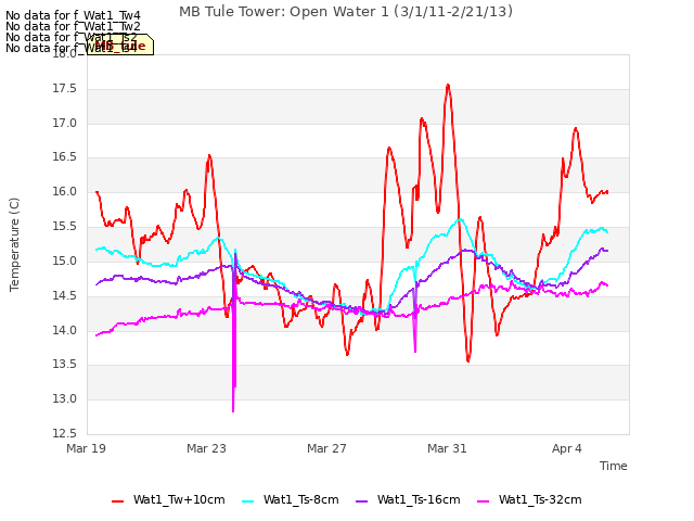Explore the graph:MB Tule Tower: Open Water 1 (3/1/11-2/21/13) in a new window