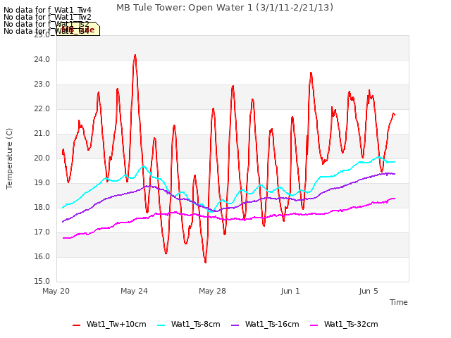 Explore the graph:MB Tule Tower: Open Water 1 (3/1/11-2/21/13) in a new window