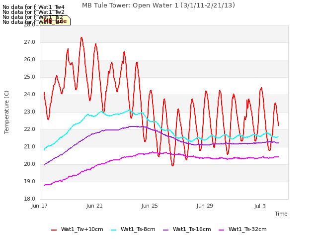 Explore the graph:MB Tule Tower: Open Water 1 (3/1/11-2/21/13) in a new window