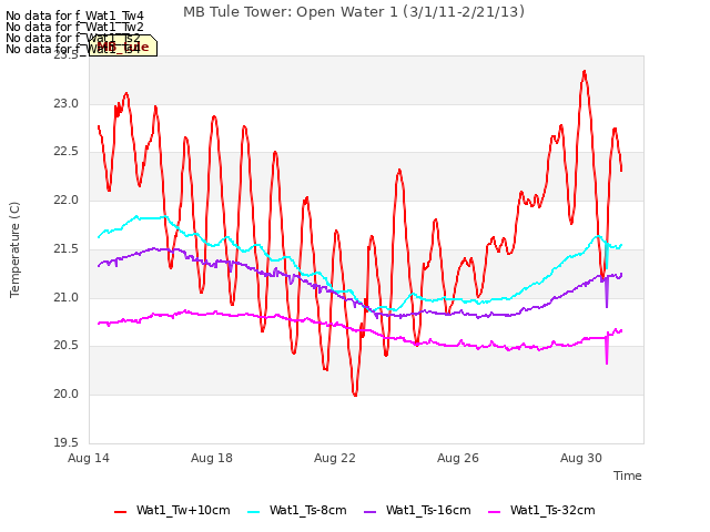 Explore the graph:MB Tule Tower: Open Water 1 (3/1/11-2/21/13) in a new window
