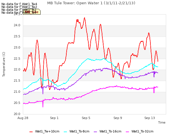 Explore the graph:MB Tule Tower: Open Water 1 (3/1/11-2/21/13) in a new window