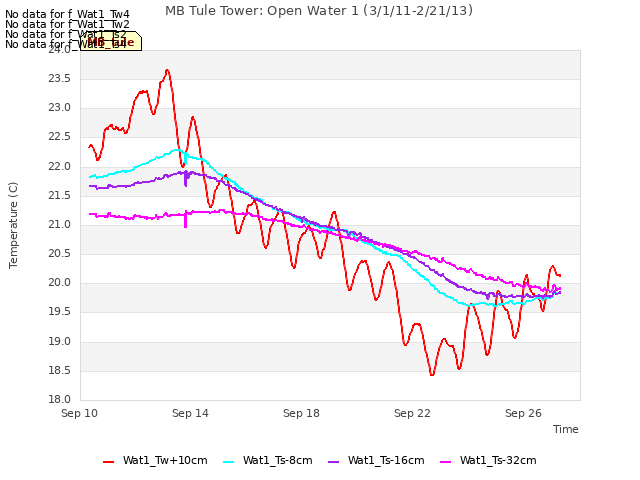 Explore the graph:MB Tule Tower: Open Water 1 (3/1/11-2/21/13) in a new window