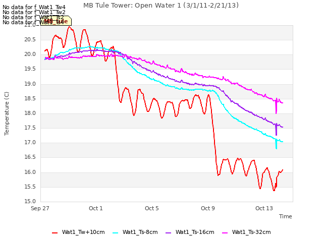 Explore the graph:MB Tule Tower: Open Water 1 (3/1/11-2/21/13) in a new window