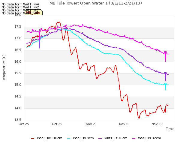 Explore the graph:MB Tule Tower: Open Water 1 (3/1/11-2/21/13) in a new window