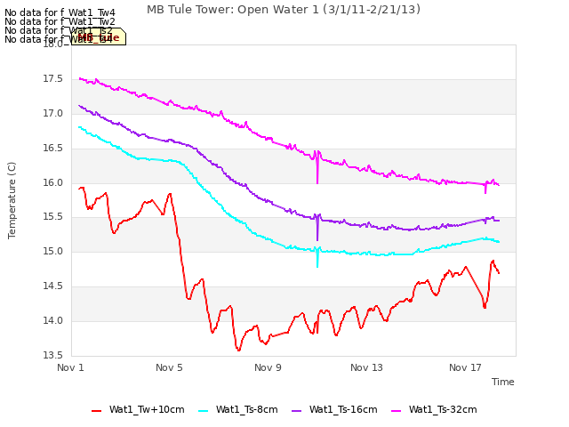 Explore the graph:MB Tule Tower: Open Water 1 (3/1/11-2/21/13) in a new window