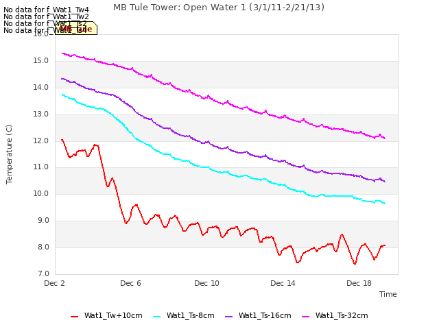 Explore the graph:MB Tule Tower: Open Water 1 (3/1/11-2/21/13) in a new window