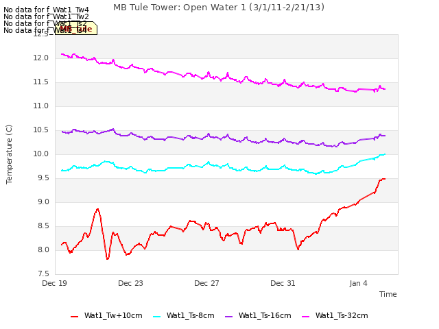 Explore the graph:MB Tule Tower: Open Water 1 (3/1/11-2/21/13) in a new window