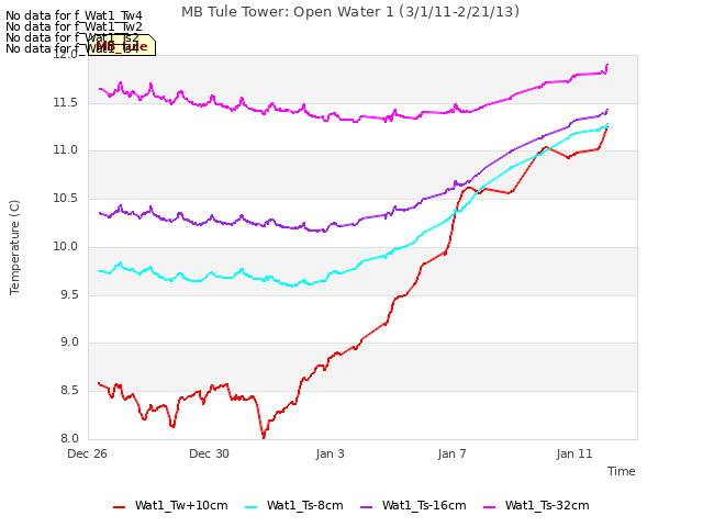 Explore the graph:MB Tule Tower: Open Water 1 (3/1/11-2/21/13) in a new window