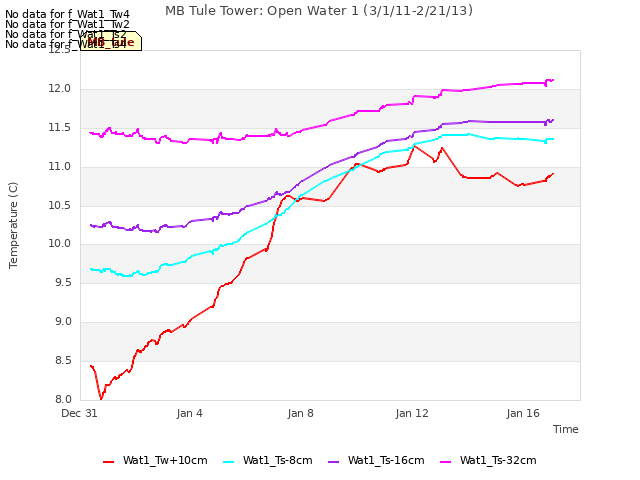 Explore the graph:MB Tule Tower: Open Water 1 (3/1/11-2/21/13) in a new window
