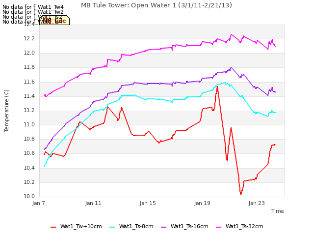 Explore the graph:MB Tule Tower: Open Water 1 (3/1/11-2/21/13) in a new window