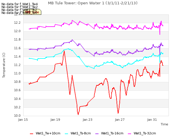 Explore the graph:MB Tule Tower: Open Water 1 (3/1/11-2/21/13) in a new window