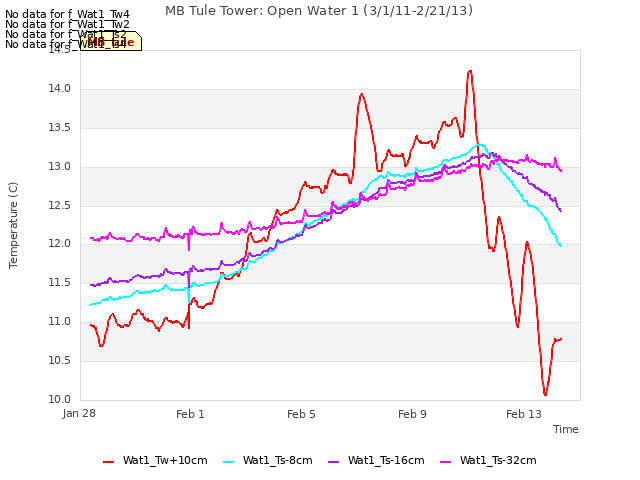 Explore the graph:MB Tule Tower: Open Water 1 (3/1/11-2/21/13) in a new window