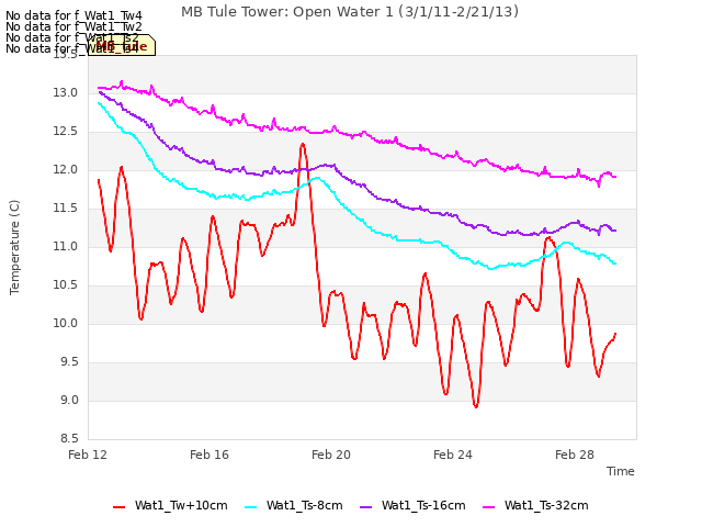 Explore the graph:MB Tule Tower: Open Water 1 (3/1/11-2/21/13) in a new window