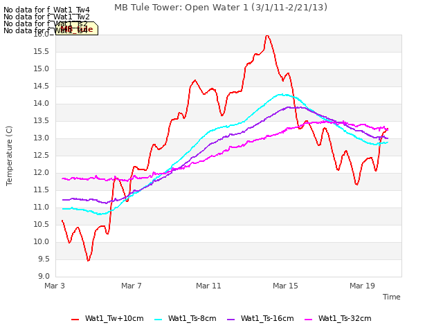 Explore the graph:MB Tule Tower: Open Water 1 (3/1/11-2/21/13) in a new window
