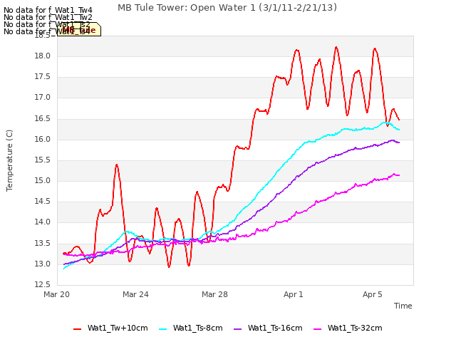 Explore the graph:MB Tule Tower: Open Water 1 (3/1/11-2/21/13) in a new window