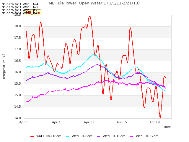 Explore the graph:MB Tule Tower: Open Water 1 (3/1/11-2/21/13) in a new window