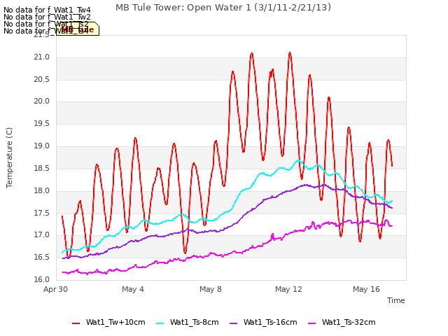 Explore the graph:MB Tule Tower: Open Water 1 (3/1/11-2/21/13) in a new window