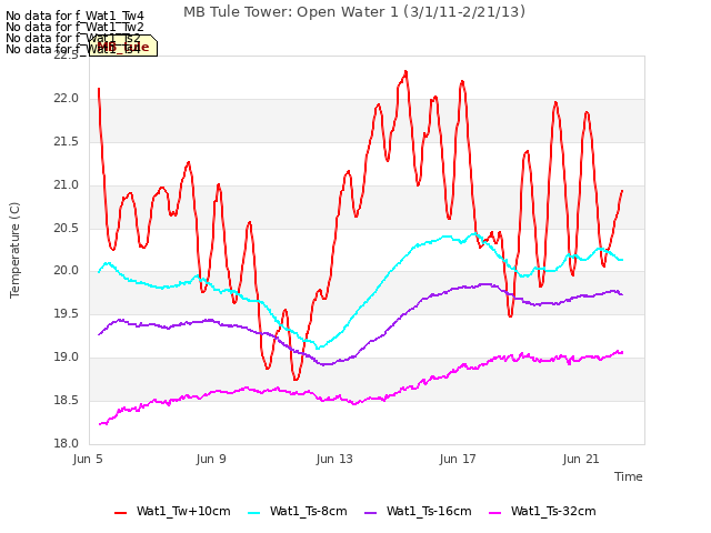 Explore the graph:MB Tule Tower: Open Water 1 (3/1/11-2/21/13) in a new window