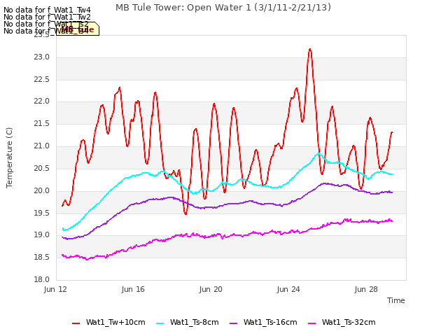 Explore the graph:MB Tule Tower: Open Water 1 (3/1/11-2/21/13) in a new window