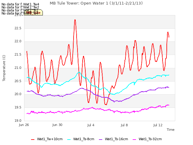 Explore the graph:MB Tule Tower: Open Water 1 (3/1/11-2/21/13) in a new window