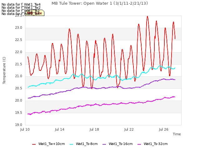 Explore the graph:MB Tule Tower: Open Water 1 (3/1/11-2/21/13) in a new window