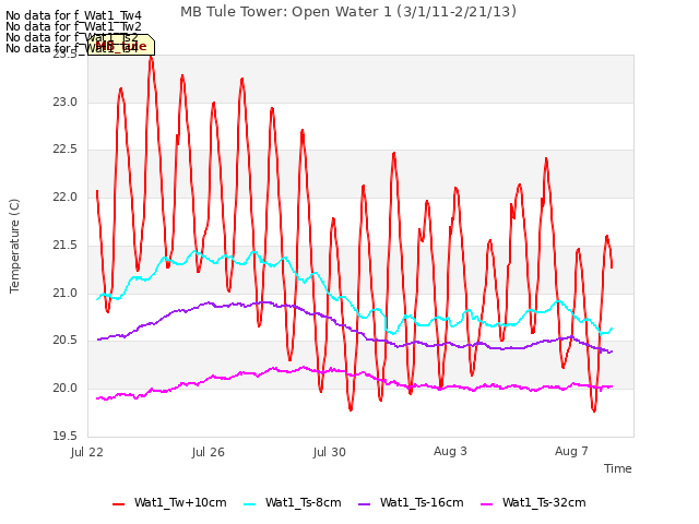 Explore the graph:MB Tule Tower: Open Water 1 (3/1/11-2/21/13) in a new window