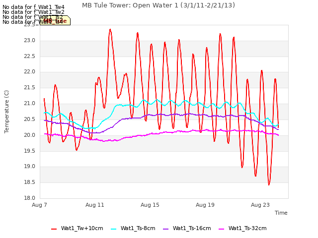 Explore the graph:MB Tule Tower: Open Water 1 (3/1/11-2/21/13) in a new window