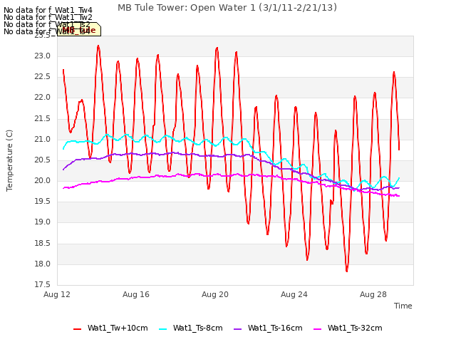 Explore the graph:MB Tule Tower: Open Water 1 (3/1/11-2/21/13) in a new window